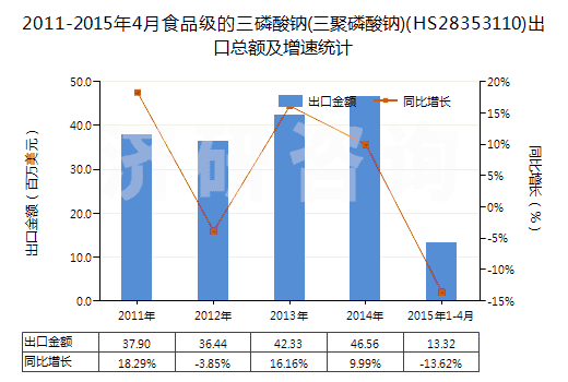 2011-2015年4月食品級的三磷酸鈉(三聚磷酸鈉)(HS28353110)出口總額及增速統(tǒng)計